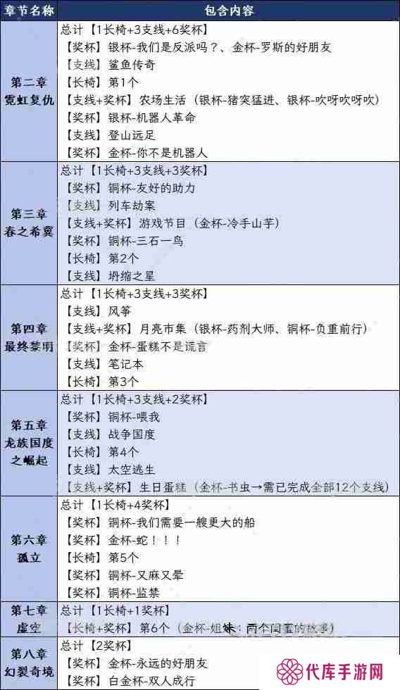 双影奇境全章节可解锁奖杯一览表