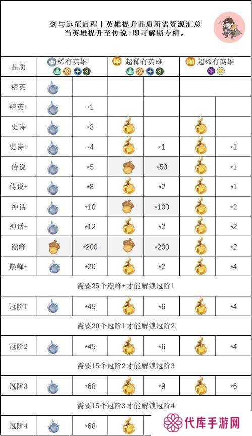 剑与远征新区开局初始英雄选择推荐，演变史专题