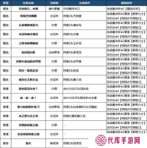 怪物猎人崛起潜水艇任务完成攻略详解