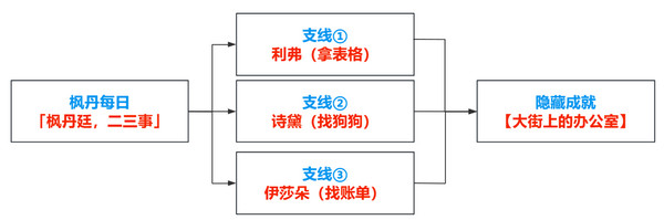 原神枫丹廷二三事隐藏成就攻略 大街上的办公室成就如何达成[多图]图片2