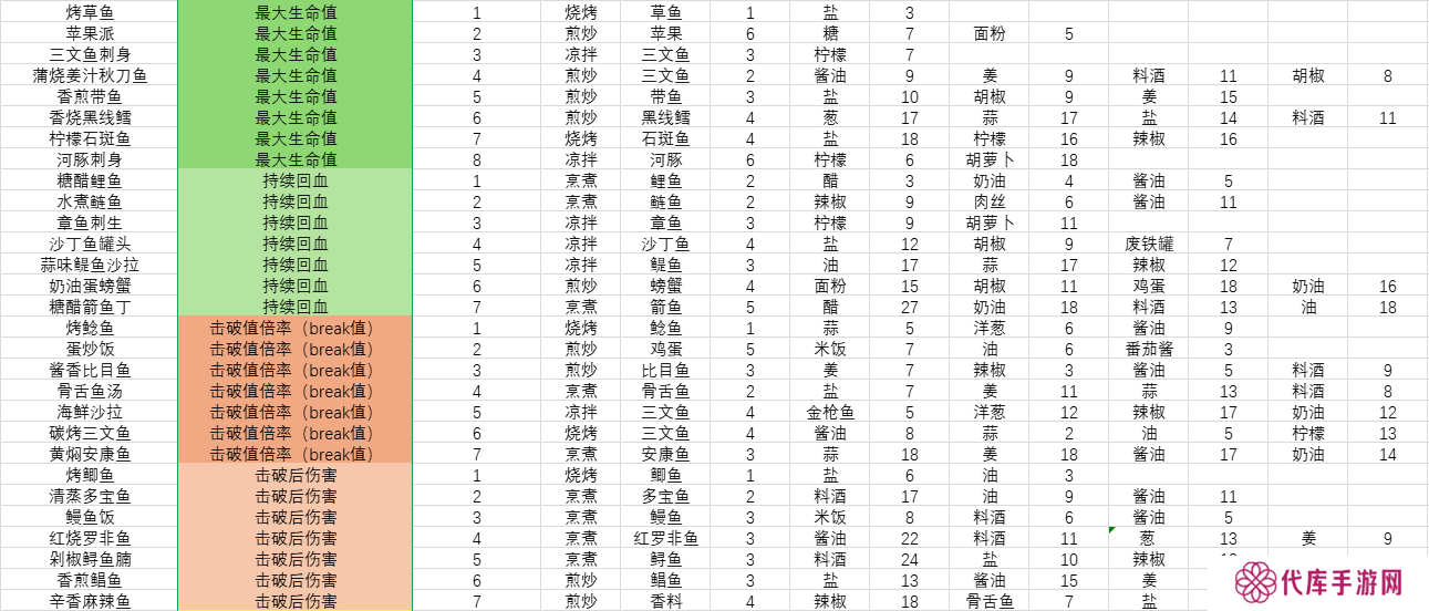 开放空间料理怎么做    料理食材表盘点图片3