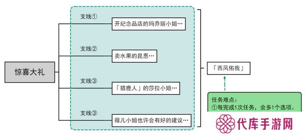原神惊喜大礼隐藏成就获取方法 惊喜大礼成就如何获取[多图]图片2