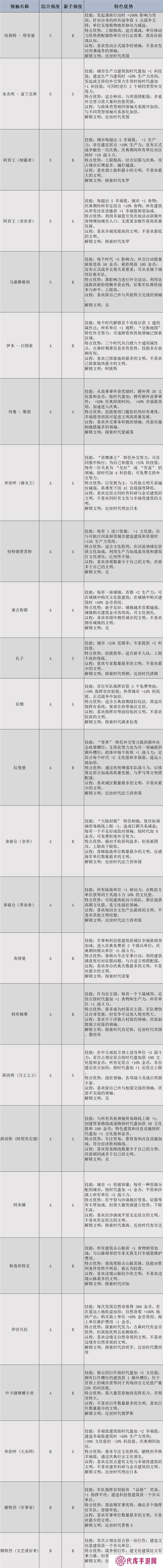 文明7领袖有哪些  全部领袖能力介绍及强度排名图片1