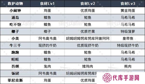 如龙8外传救护动物位置总汇   救护动物食材盘点图片2