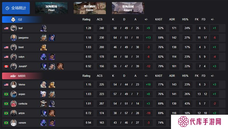 【VCT 美洲 第一赛段】G2 2-1 MIBR，小组赛Omega