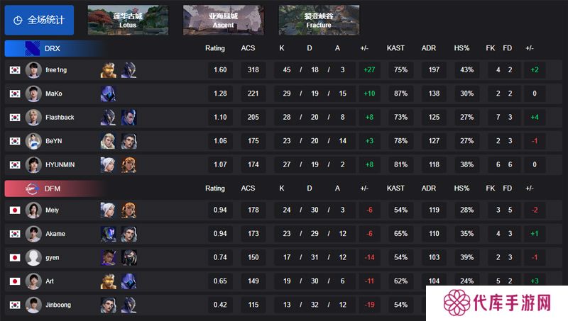 【VCT 太平洋 第一赛段】DRX 2-0 DFM，小组赛Alpha