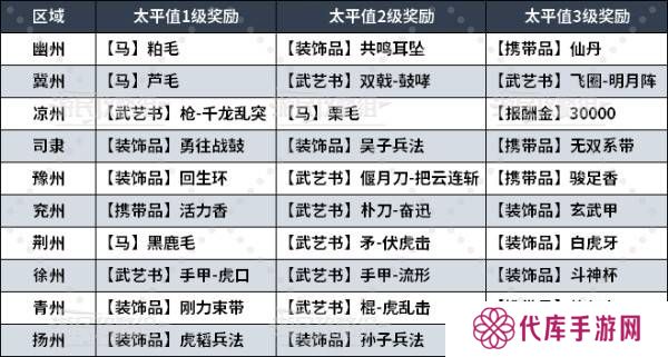 真三国无双起源太平值奖励有哪些    太平值怎么刷图片4