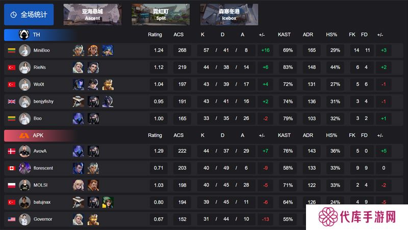 【VCT EMEA 第一赛段】TH 2-1 APK，小组赛Alpha