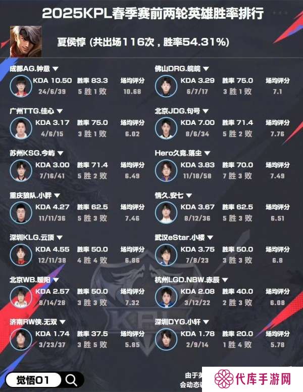 选手英雄胜率：小胖阿古朵/梦岚阿离/长生王昭君100%