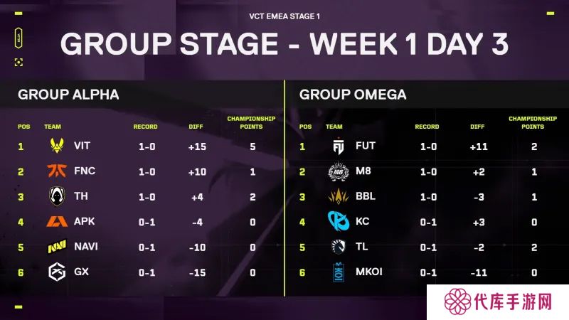 VCT EMEA本周赛况：M8爆冷击败TL，VIT、FNC、TH旗开得胜