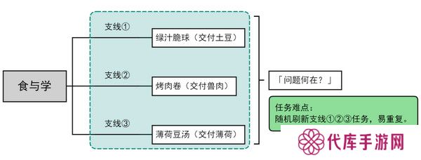 原神食与学隐藏成就如何达成 食与学成就任务[多图]图片2