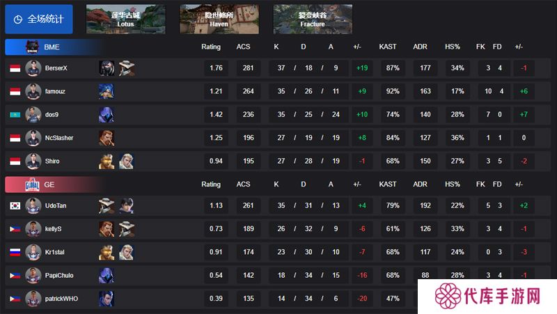 【VCT CN 第一赛段】BME 2-0 GE，小组赛Alpha