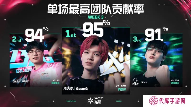 单场最高团队贡献率 // VCT CN 第一赛段 第三周数据排名
