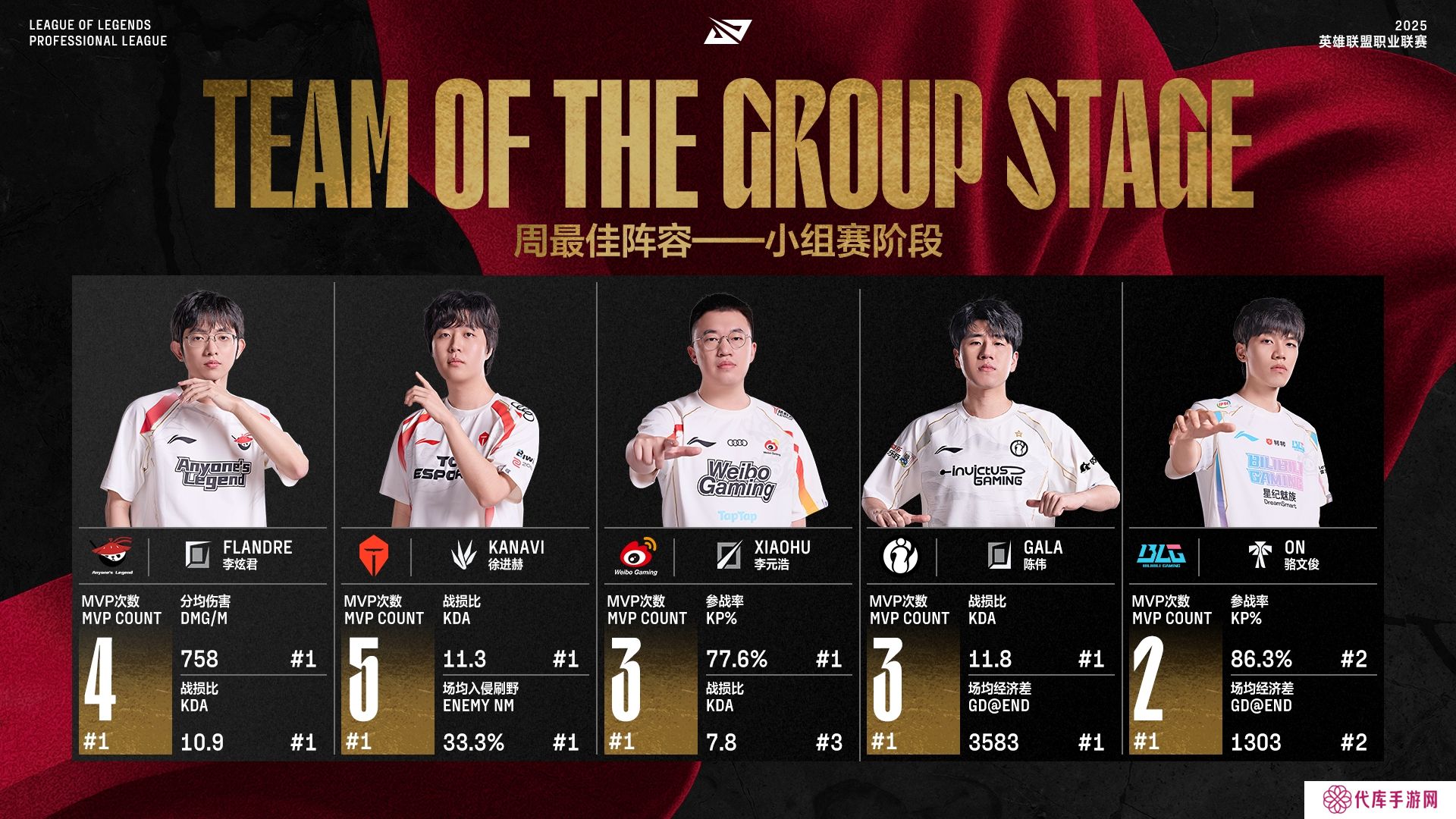 LPL第二阶段小组赛最佳阵容：Flandre、Kanavi、Xiaohu、GALA、ON