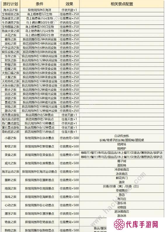 南国度假岛物语攻略大全 2023新手少走弯路技巧总汇图片5