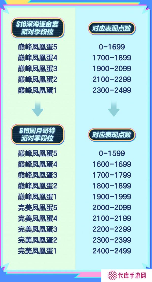 蛋仔派对巅峰凤凰蛋段位名称拆分 新赛季将分成两个段位