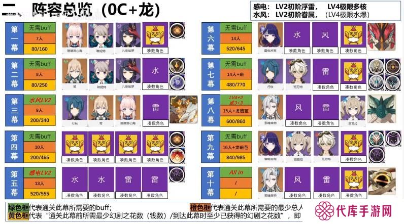 原神幻想真境剧诗第六期打法攻略 幻想真境剧诗第6期低配打法公式[多图]图片2