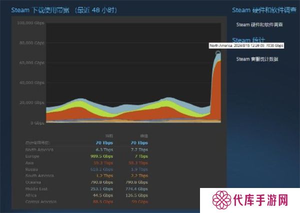 黑神话悟空预载让带宽飙升